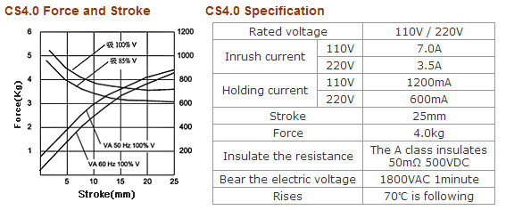 Electromagnet Solenoid